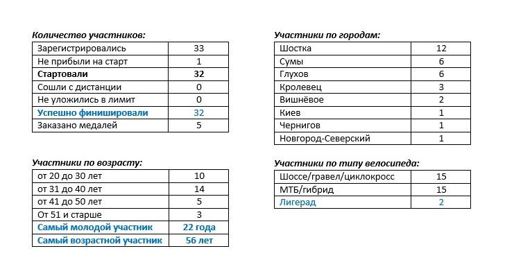 Статистика по бревету