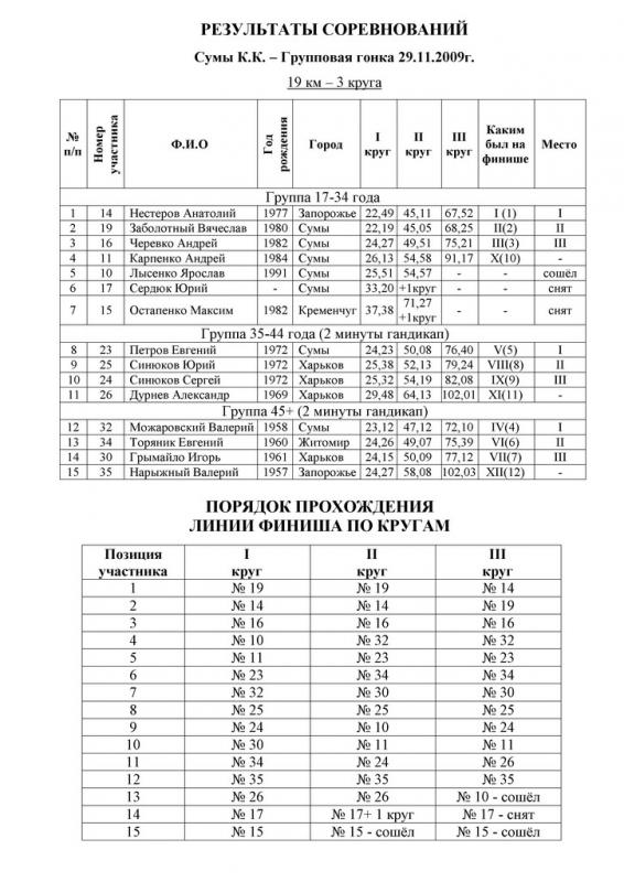 29.11.09 Сумы К.К. - Групповая гонка.jpg