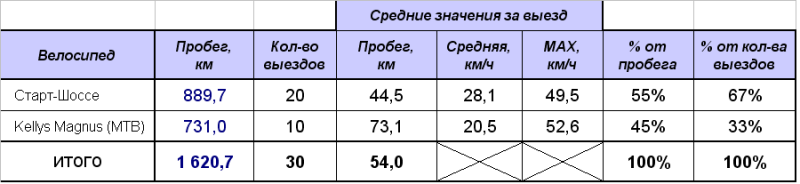 Велостатистика 2009