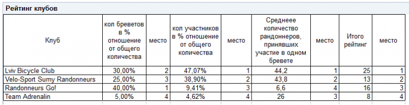 Рейтинг клубов 2012