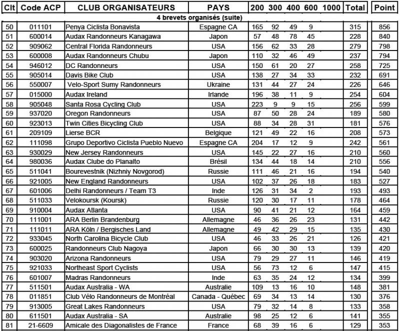 Мировой Рейтинг рандоннерских клубов 2012